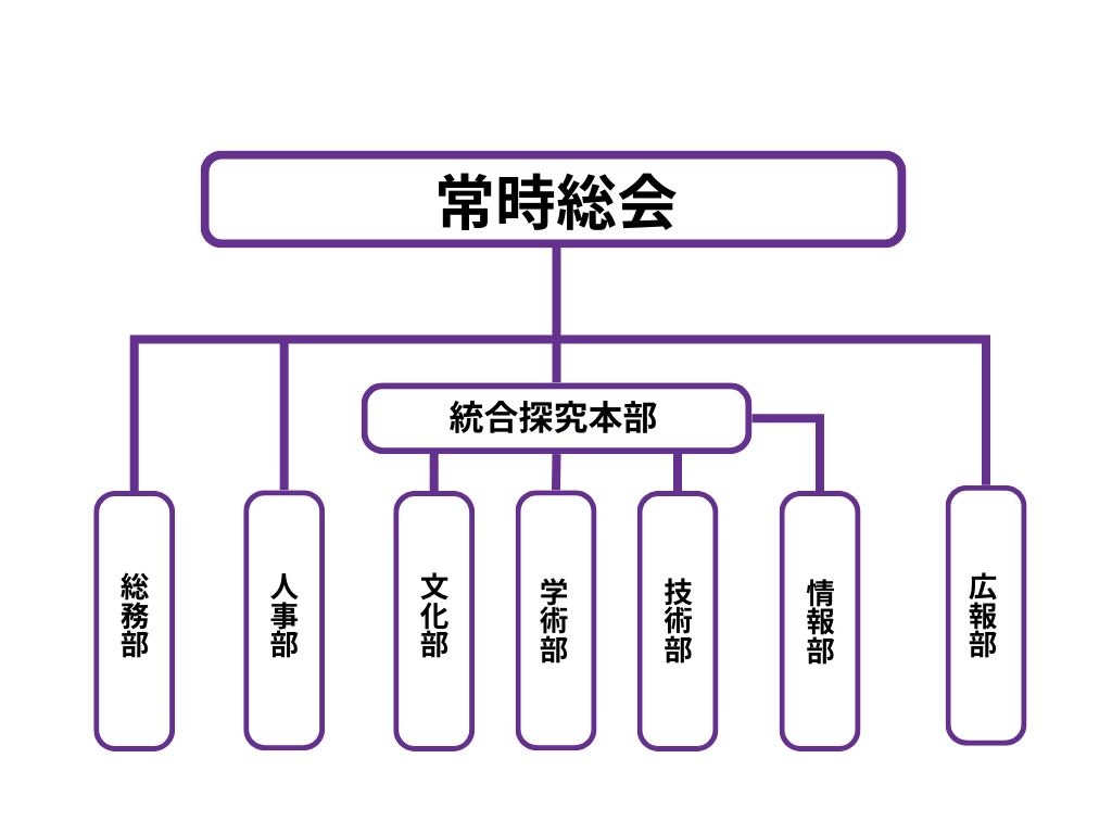 仮想哲学会組織図